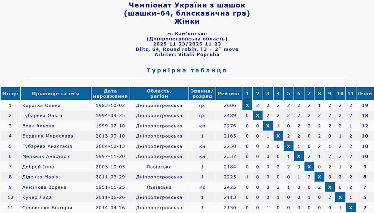 Чемпіонат України з шашок-64. 2025 рік. Жінки. Блискавична гра. Підсумкова таблиця