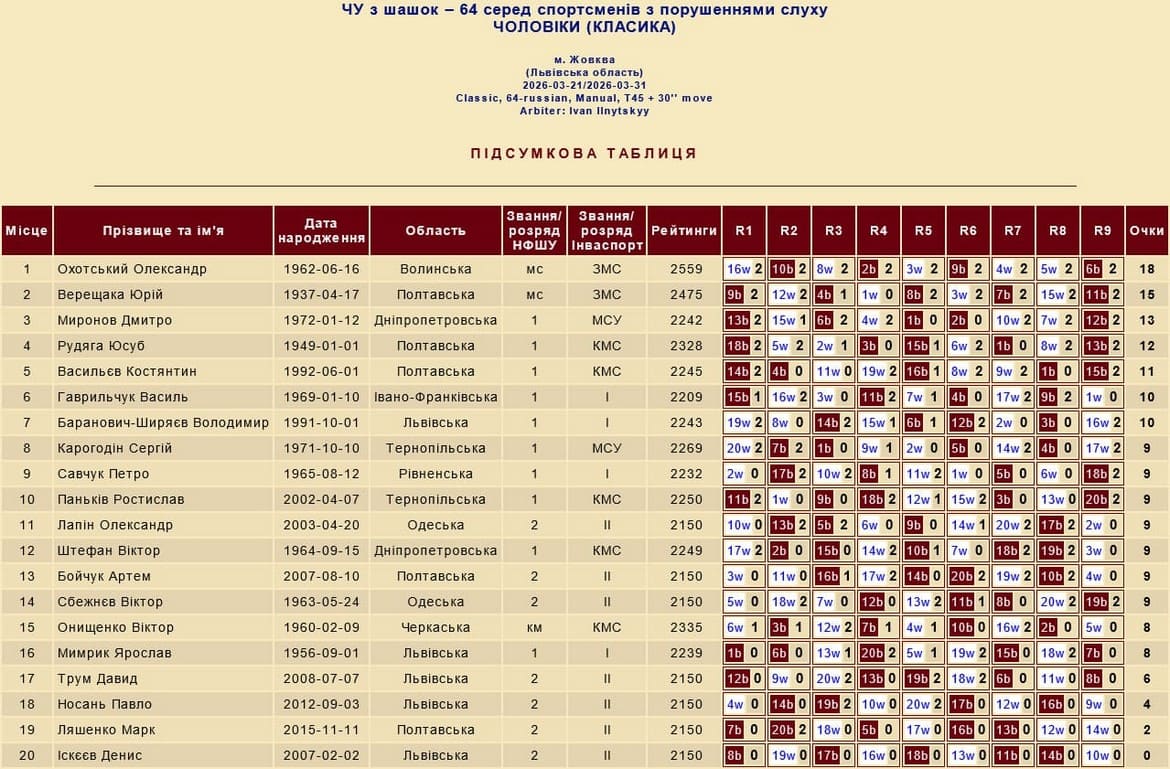 Чемпіонат України з шашок-64 (класична версія) серед глухих. 2026 рік. Чоловіки. Класична гра. Підсумкова таблиця