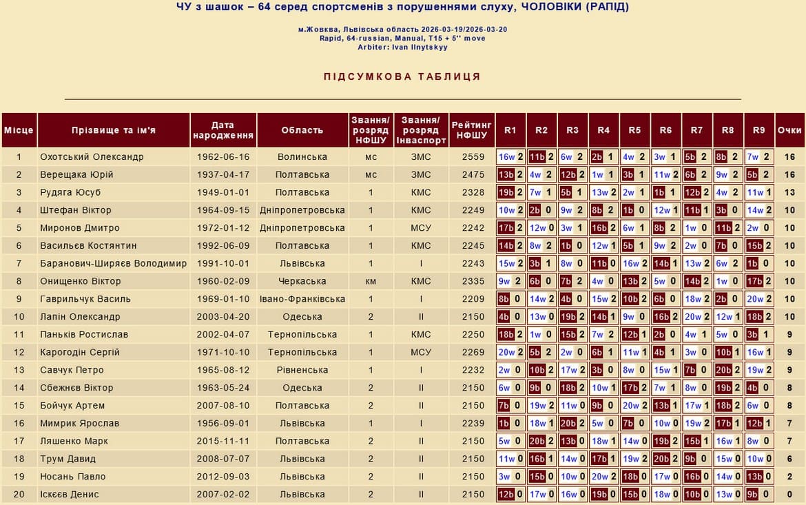Чемпіонат України з шашок-64 (класична версія) серед глухих. 2026 рік. Чоловіки. Швидка гра. Підсумкова таблиця