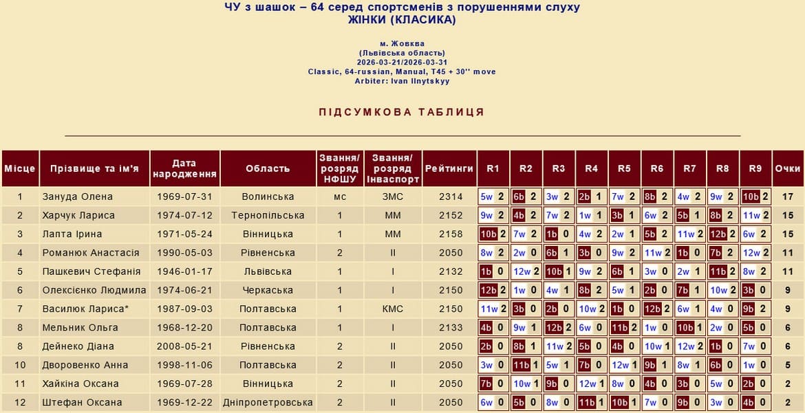 Чемпіонат України з шашок-64 (класична версія) серед глухих. 2026 рік. Жінки. Класична гра. Підсумкова таблиця