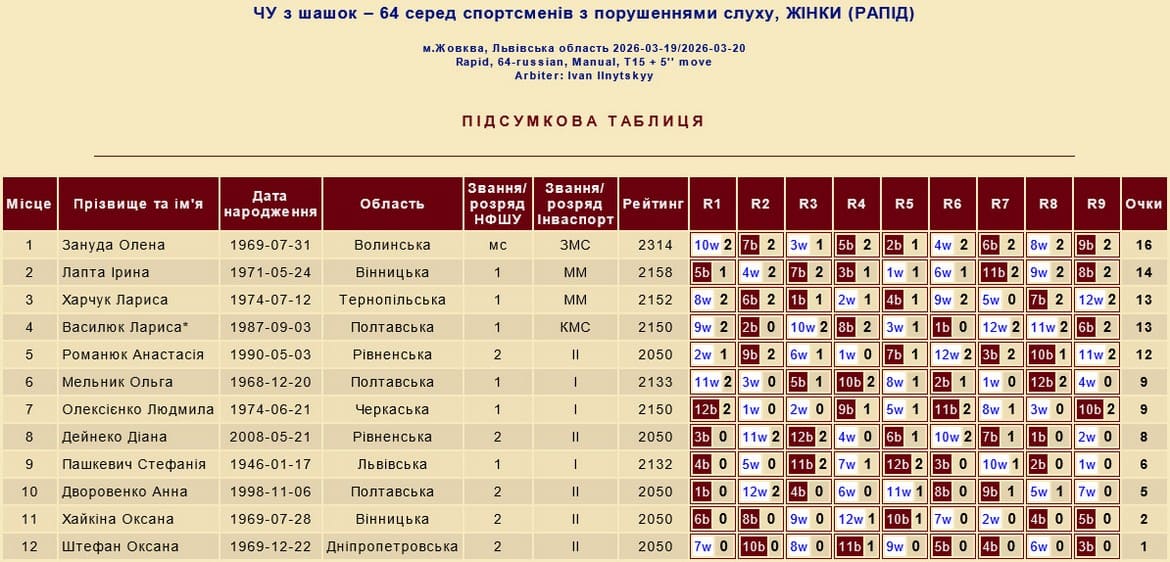 Чемпіонат України з шашок-64 (класична версія) серед глухих. 2026 рік. Жінки. Швидка гра. Підсумкова таблиця