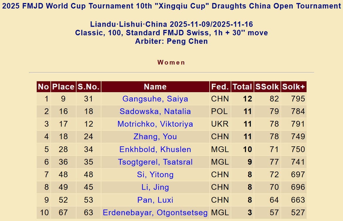 Етап кубку світу з шашок-100. Підсумкова таблиця. Жінки. Китай. 2025 рік