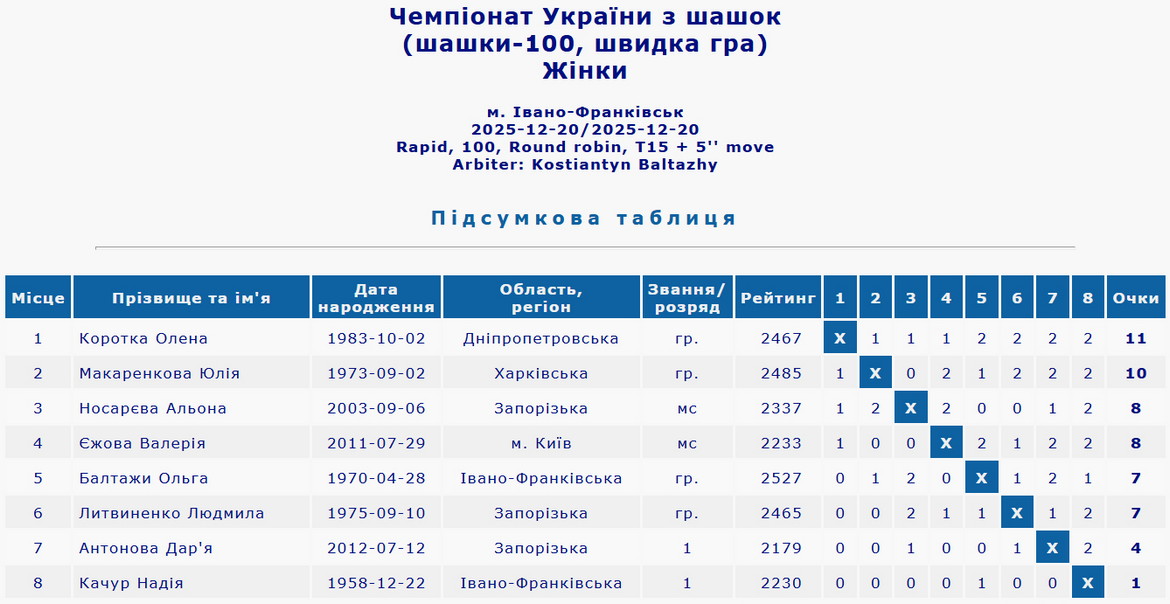 Чемпіонат України з шашок-100. 2025 рік. Жінки. Класична гра. Підсумкова таблиця