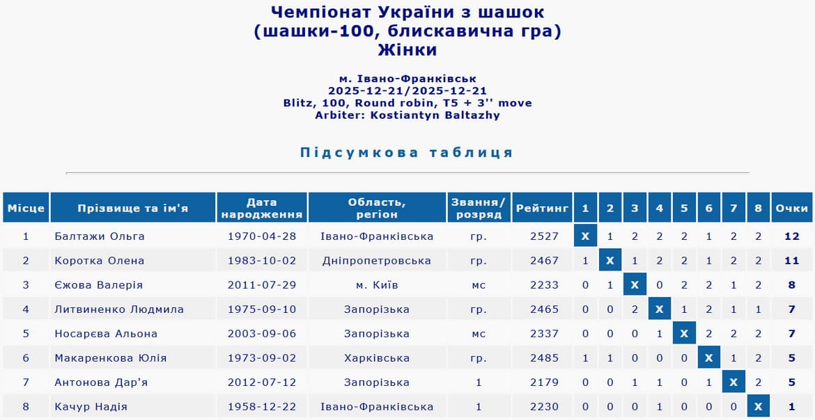 Чемпіонат України з шашок-100. 2025 рік. Жінки. Блискавична гра. Підсумкова таблиця