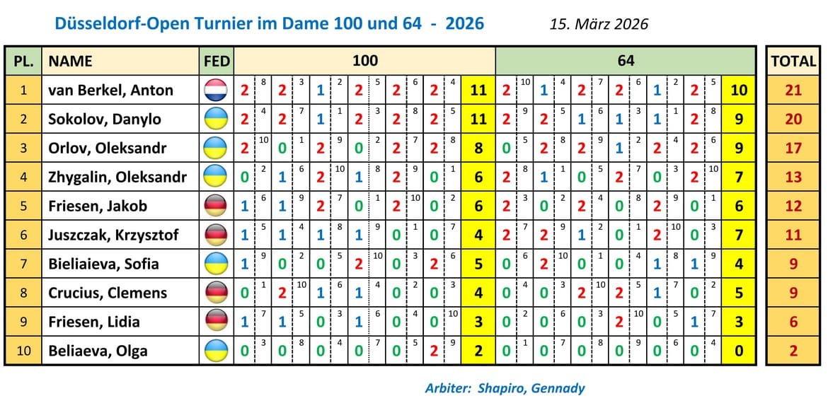Шашки. Dusseldorf Open – 2026. Німеччина. Підсумкова таблиця