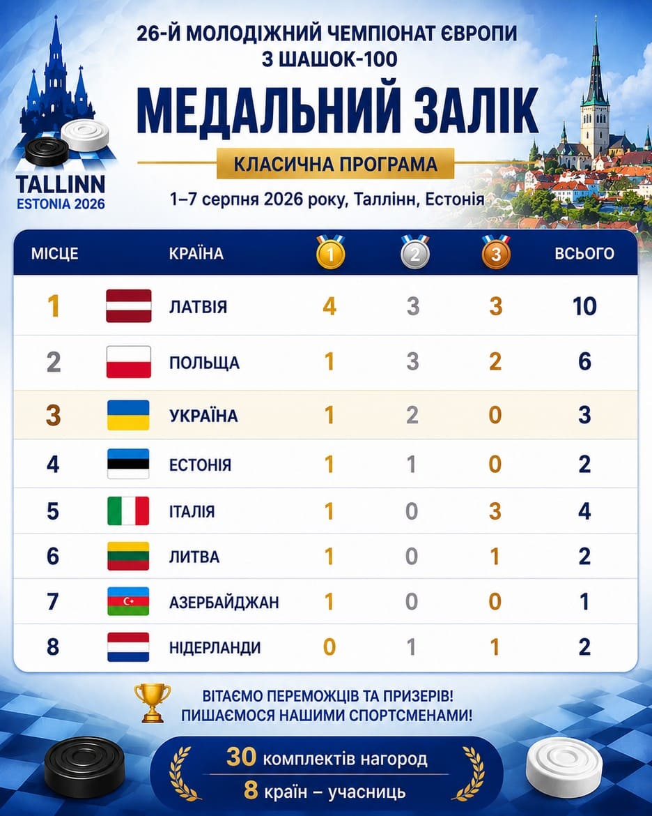 Медальний залік. ЧЄм-2026. Класична гра