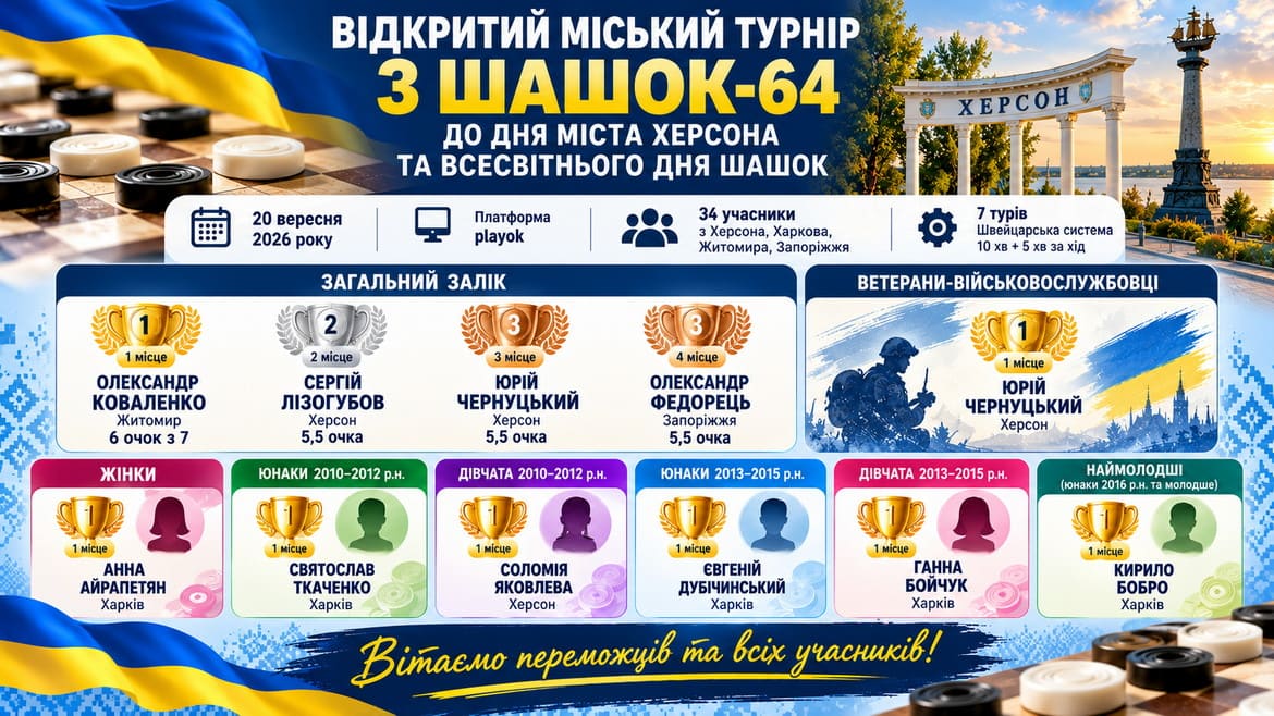 Відкритий міський турнір із шашок-64 у Херсоні: визначено переможців та призерів