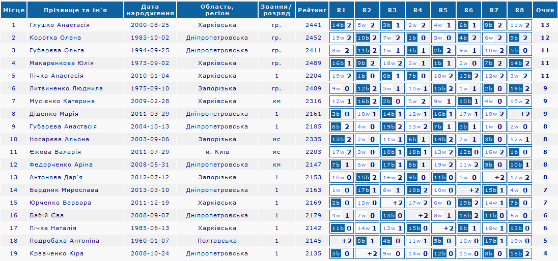 Table. Women