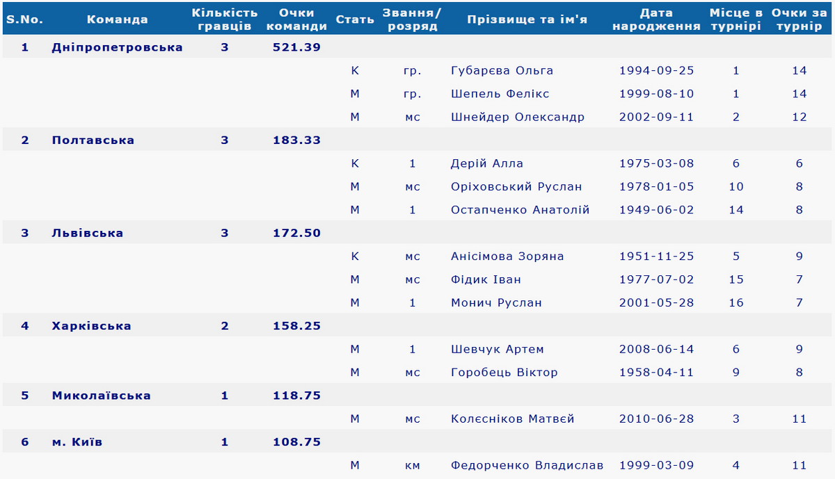 Table. Team