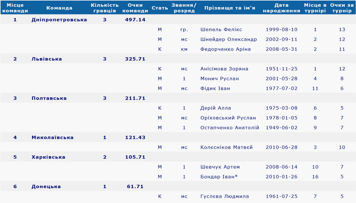 Table. Team