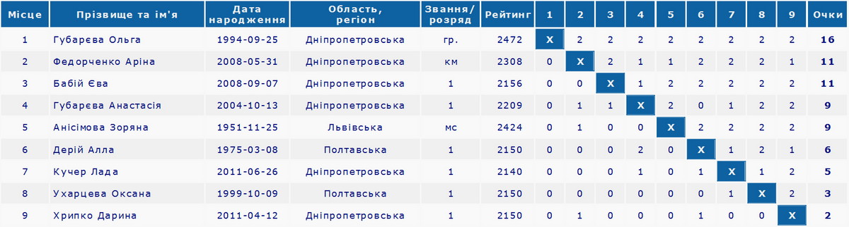 Table. Women