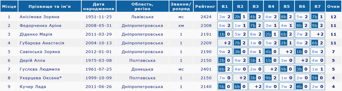 Table. Women